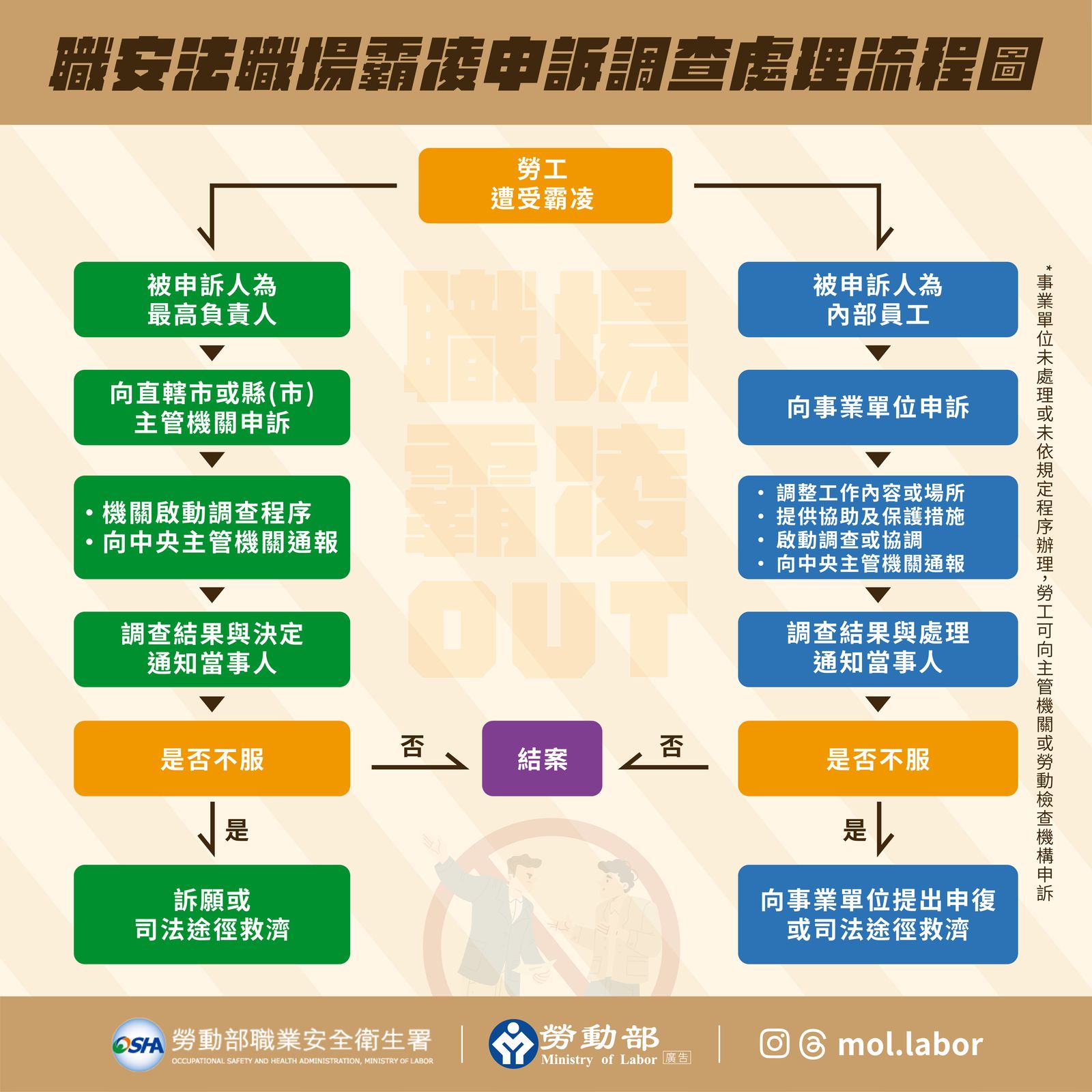 職場霸凌申訴流程