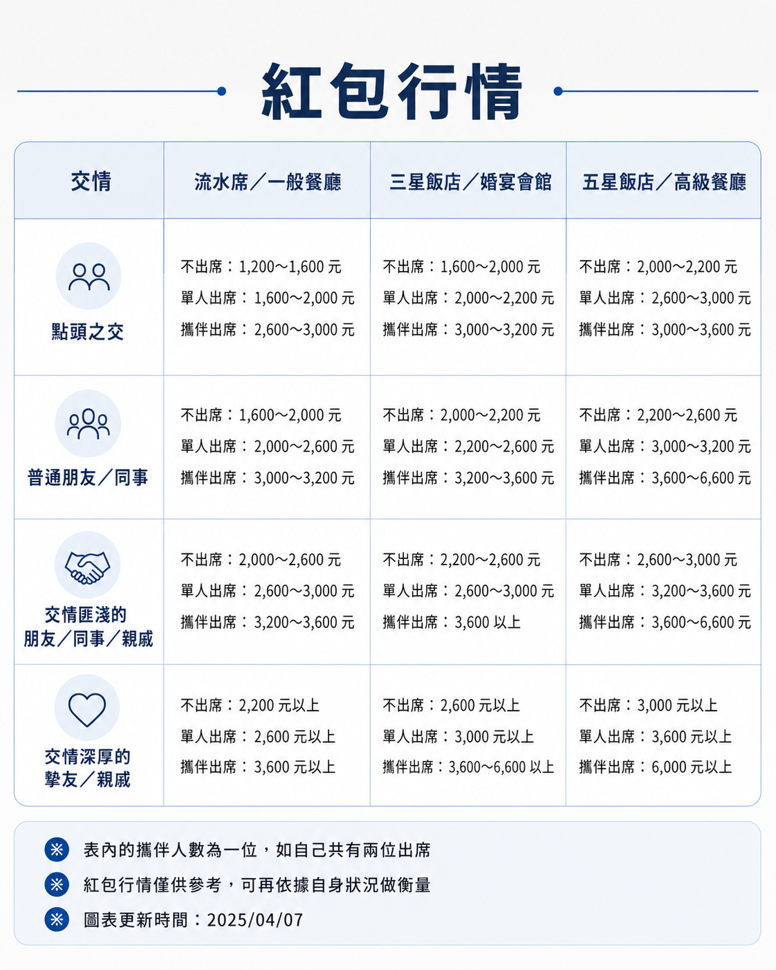2026 婚禮紅包行情:同事、親戚、朋友 這樣包才不失禮!