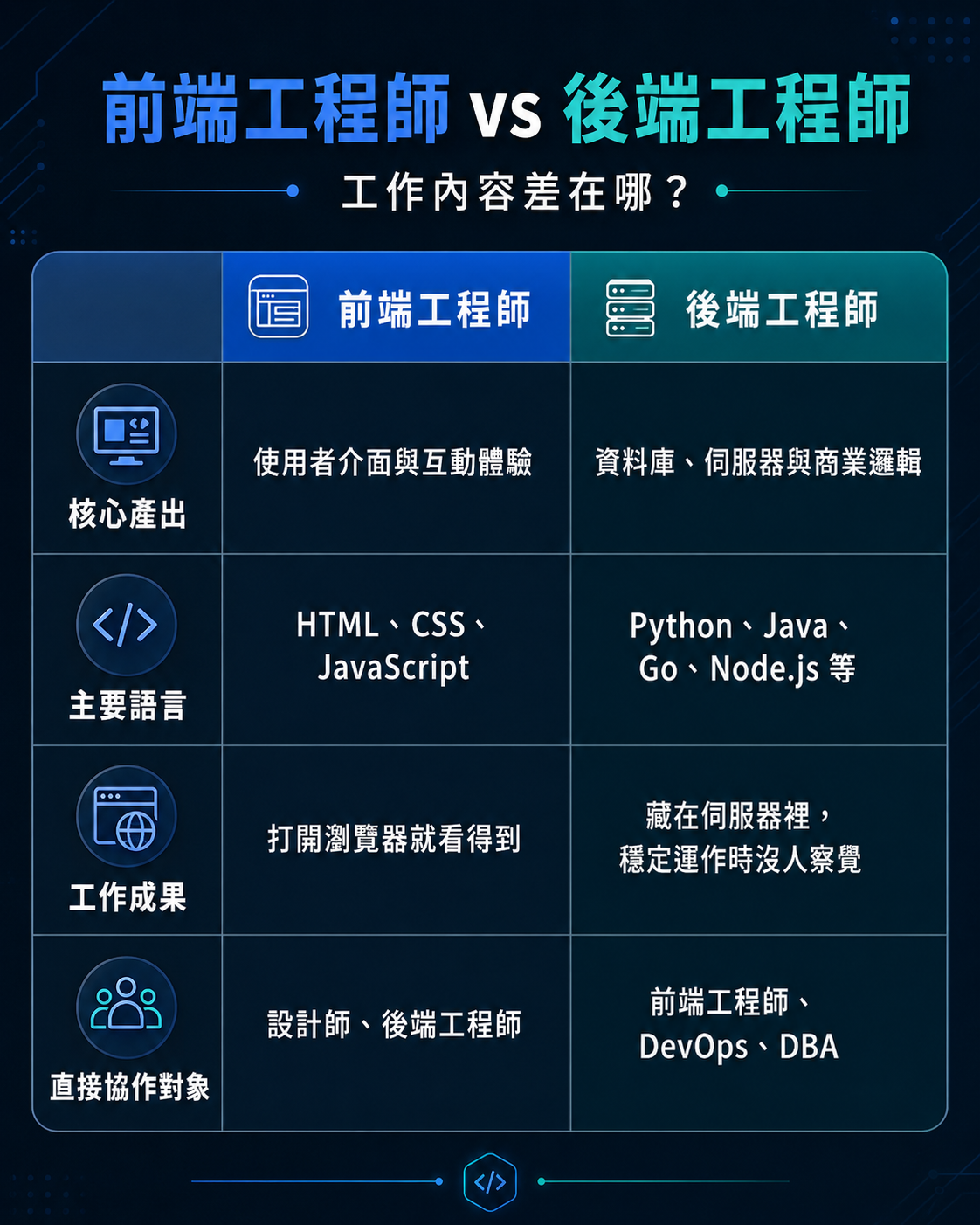 【職業開箱】前端工程師做什麼?前端工程師薪水、工作內容、職涯發展