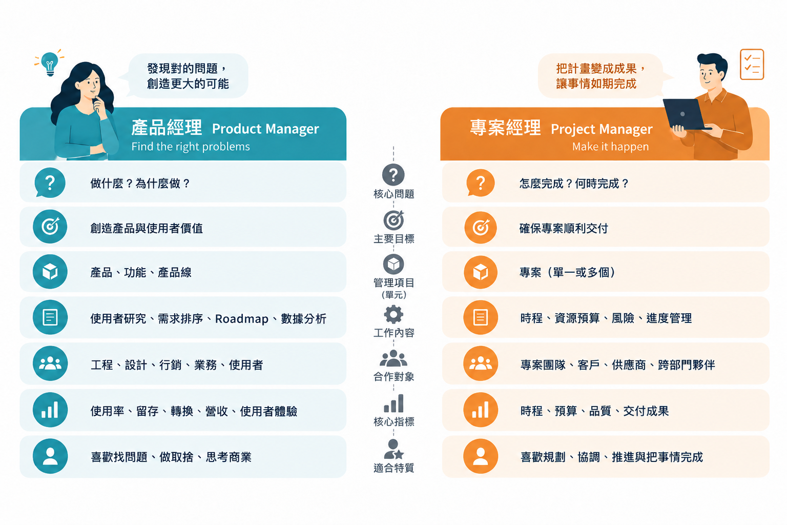 PM,產品經理,專案經理,PM職位